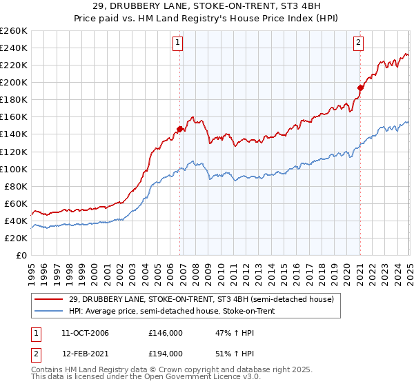 29, DRUBBERY LANE, STOKE-ON-TRENT, ST3 4BH: Price paid vs HM Land Registry's House Price Index