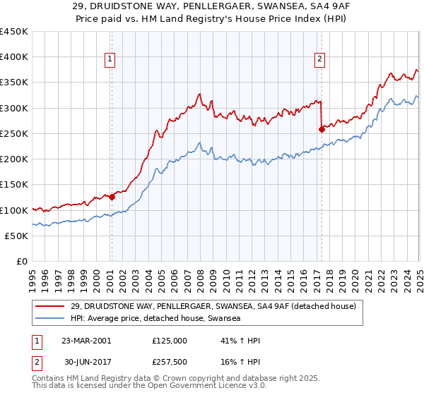 29, DRUIDSTONE WAY, PENLLERGAER, SWANSEA, SA4 9AF: Price paid vs HM Land Registry's House Price Index