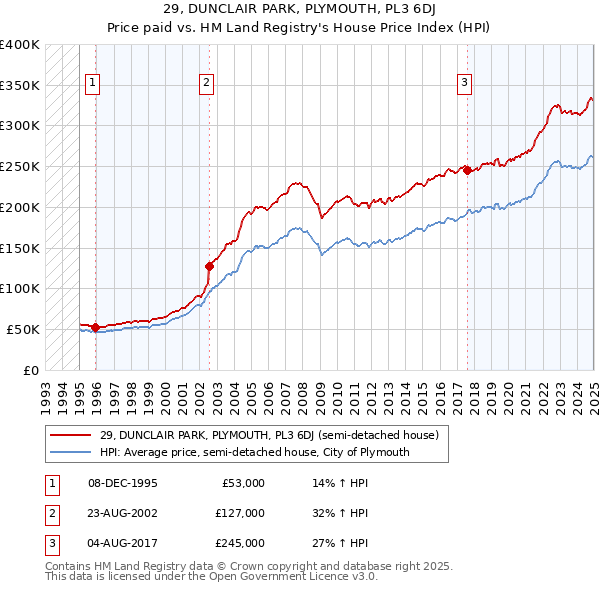 29, DUNCLAIR PARK, PLYMOUTH, PL3 6DJ: Price paid vs HM Land Registry's House Price Index
