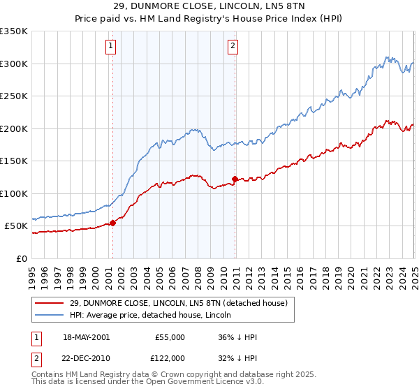 29, DUNMORE CLOSE, LINCOLN, LN5 8TN: Price paid vs HM Land Registry's House Price Index