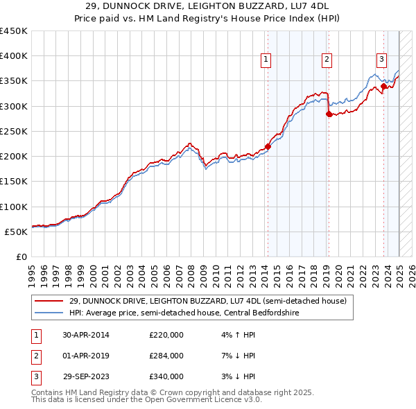 29, DUNNOCK DRIVE, LEIGHTON BUZZARD, LU7 4DL: Price paid vs HM Land Registry's House Price Index