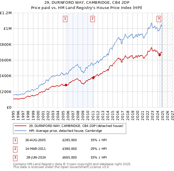 29, DURNFORD WAY, CAMBRIDGE, CB4 2DP: Price paid vs HM Land Registry's House Price Index