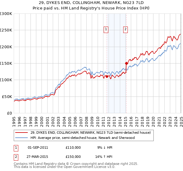 29, DYKES END, COLLINGHAM, NEWARK, NG23 7LD: Price paid vs HM Land Registry's House Price Index