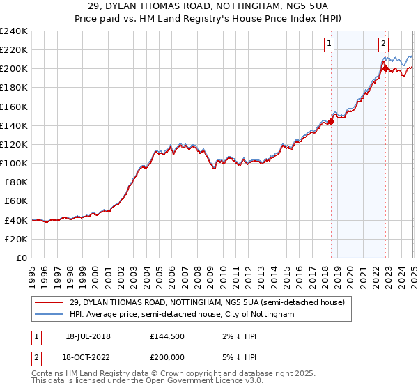29, DYLAN THOMAS ROAD, NOTTINGHAM, NG5 5UA: Price paid vs HM Land Registry's House Price Index
