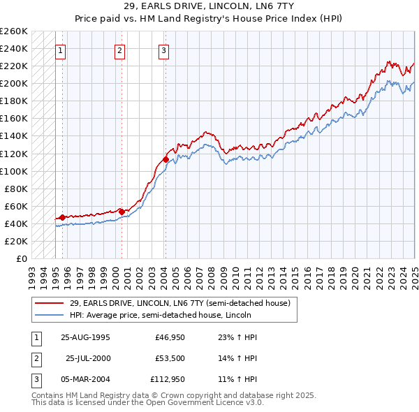 29, EARLS DRIVE, LINCOLN, LN6 7TY: Price paid vs HM Land Registry's House Price Index