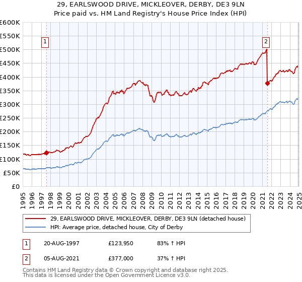 29, EARLSWOOD DRIVE, MICKLEOVER, DERBY, DE3 9LN: Price paid vs HM Land Registry's House Price Index