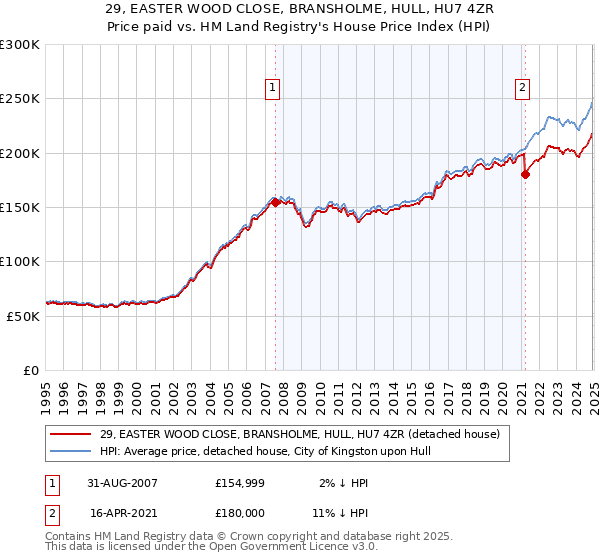 29, EASTER WOOD CLOSE, BRANSHOLME, HULL, HU7 4ZR: Price paid vs HM Land Registry's House Price Index