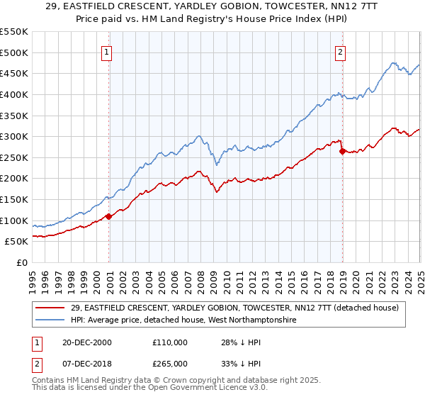 29, EASTFIELD CRESCENT, YARDLEY GOBION, TOWCESTER, NN12 7TT: Price paid vs HM Land Registry's House Price Index