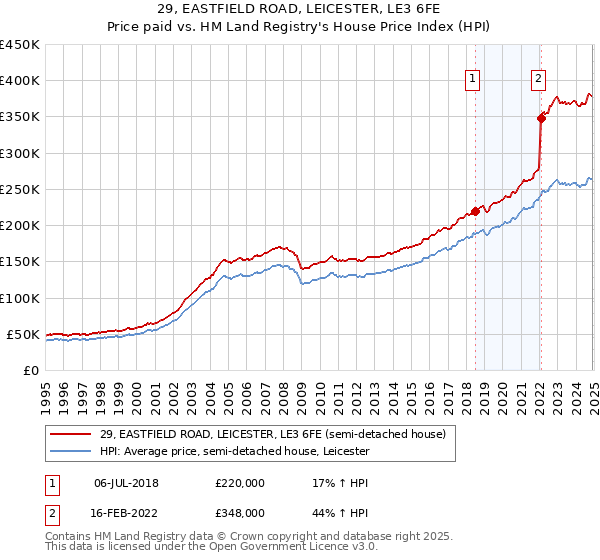 29, EASTFIELD ROAD, LEICESTER, LE3 6FE: Price paid vs HM Land Registry's House Price Index