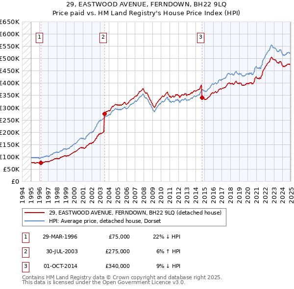 29, EASTWOOD AVENUE, FERNDOWN, BH22 9LQ: Price paid vs HM Land Registry's House Price Index