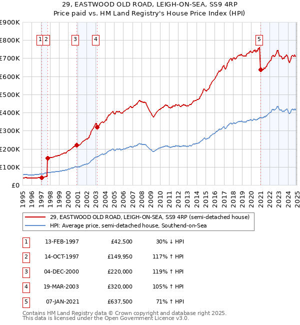 29, EASTWOOD OLD ROAD, LEIGH-ON-SEA, SS9 4RP: Price paid vs HM Land Registry's House Price Index