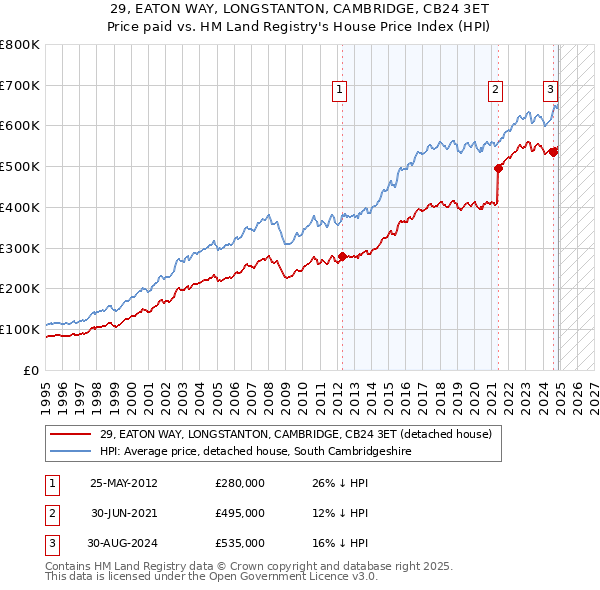 29, EATON WAY, LONGSTANTON, CAMBRIDGE, CB24 3ET: Price paid vs HM Land Registry's House Price Index