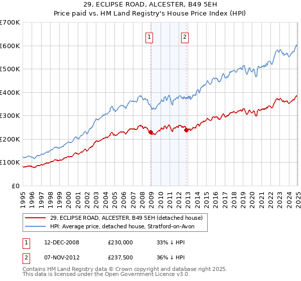 29, ECLIPSE ROAD, ALCESTER, B49 5EH: Price paid vs HM Land Registry's House Price Index