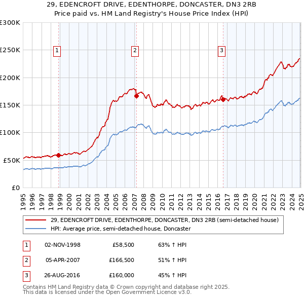 29, EDENCROFT DRIVE, EDENTHORPE, DONCASTER, DN3 2RB: Price paid vs HM Land Registry's House Price Index