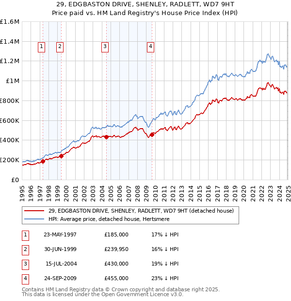 29, EDGBASTON DRIVE, SHENLEY, RADLETT, WD7 9HT: Price paid vs HM Land Registry's House Price Index