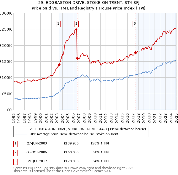 29, EDGBASTON DRIVE, STOKE-ON-TRENT, ST4 8FJ: Price paid vs HM Land Registry's House Price Index