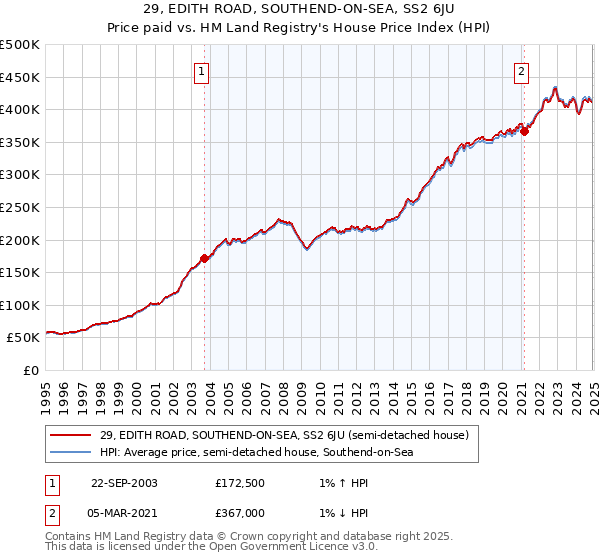 29, EDITH ROAD, SOUTHEND-ON-SEA, SS2 6JU: Price paid vs HM Land Registry's House Price Index