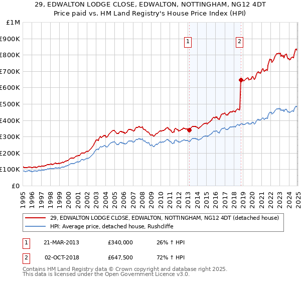 29, EDWALTON LODGE CLOSE, EDWALTON, NOTTINGHAM, NG12 4DT: Price paid vs HM Land Registry's House Price Index