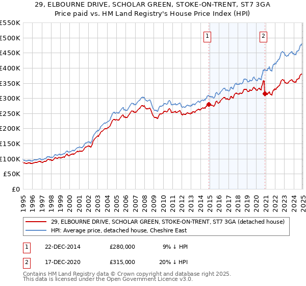 29, ELBOURNE DRIVE, SCHOLAR GREEN, STOKE-ON-TRENT, ST7 3GA: Price paid vs HM Land Registry's House Price Index