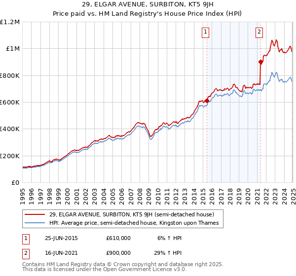 29, ELGAR AVENUE, SURBITON, KT5 9JH: Price paid vs HM Land Registry's House Price Index