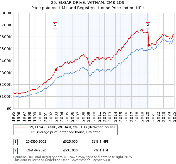 29, ELGAR DRIVE, WITHAM, CM8 1DS: Price paid vs HM Land Registry's House Price Index