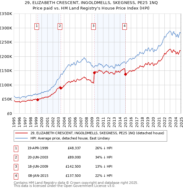 29, ELIZABETH CRESCENT, INGOLDMELLS, SKEGNESS, PE25 1NQ: Price paid vs HM Land Registry's House Price Index