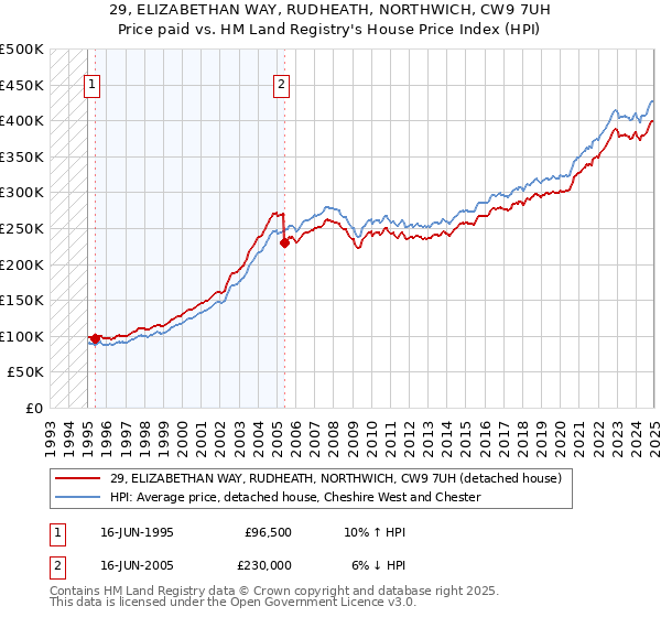 29, ELIZABETHAN WAY, RUDHEATH, NORTHWICH, CW9 7UH: Price paid vs HM Land Registry's House Price Index