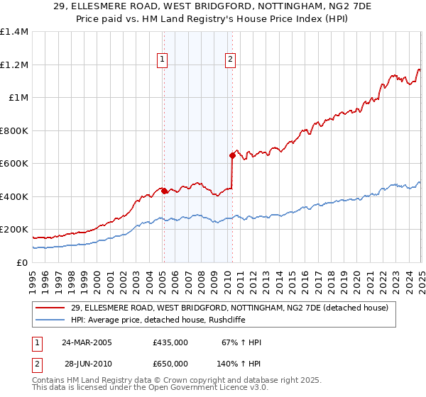 29, ELLESMERE ROAD, WEST BRIDGFORD, NOTTINGHAM, NG2 7DE: Price paid vs HM Land Registry's House Price Index