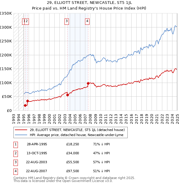 29, ELLIOTT STREET, NEWCASTLE, ST5 1JL: Price paid vs HM Land Registry's House Price Index