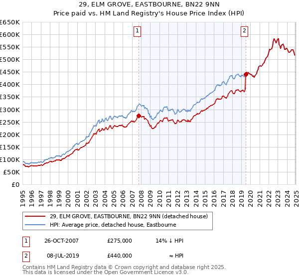 29, ELM GROVE, EASTBOURNE, BN22 9NN: Price paid vs HM Land Registry's House Price Index