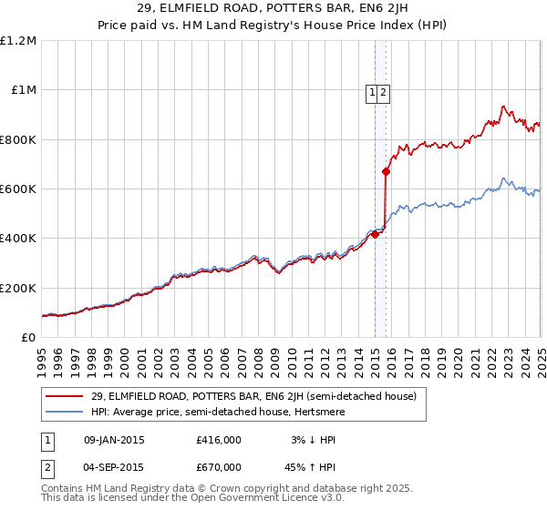 29, ELMFIELD ROAD, POTTERS BAR, EN6 2JH: Price paid vs HM Land Registry's House Price Index