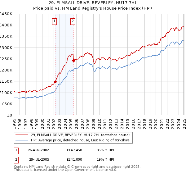 29, ELMSALL DRIVE, BEVERLEY, HU17 7HL: Price paid vs HM Land Registry's House Price Index