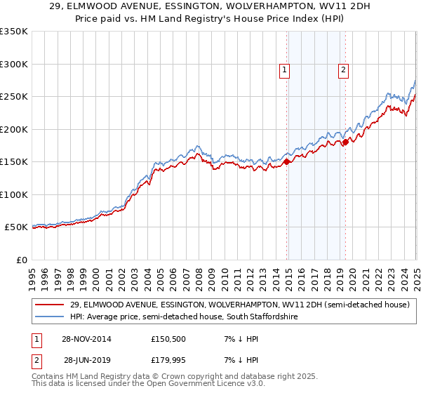 29, ELMWOOD AVENUE, ESSINGTON, WOLVERHAMPTON, WV11 2DH: Price paid vs HM Land Registry's House Price Index