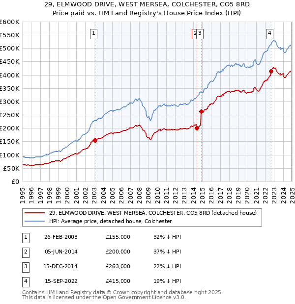 29, ELMWOOD DRIVE, WEST MERSEA, COLCHESTER, CO5 8RD: Price paid vs HM Land Registry's House Price Index
