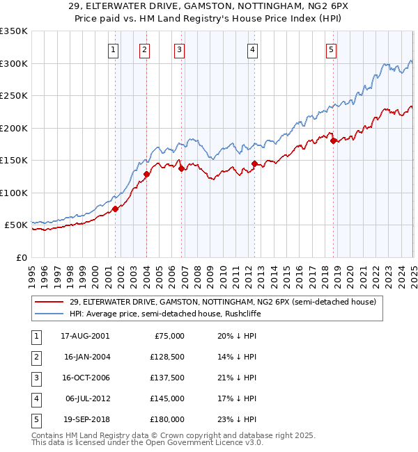 29, ELTERWATER DRIVE, GAMSTON, NOTTINGHAM, NG2 6PX: Price paid vs HM Land Registry's House Price Index