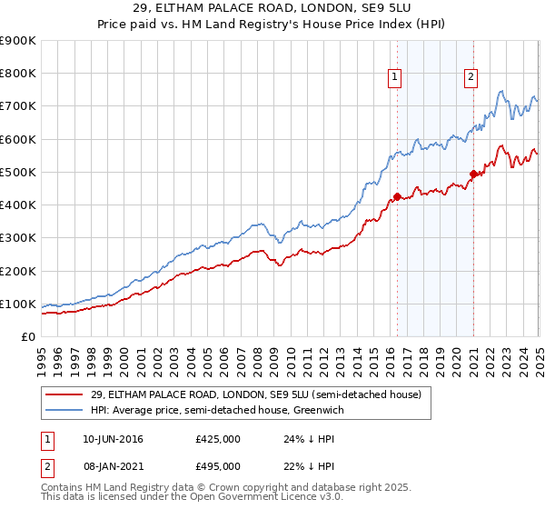 29, ELTHAM PALACE ROAD, LONDON, SE9 5LU: Price paid vs HM Land Registry's House Price Index