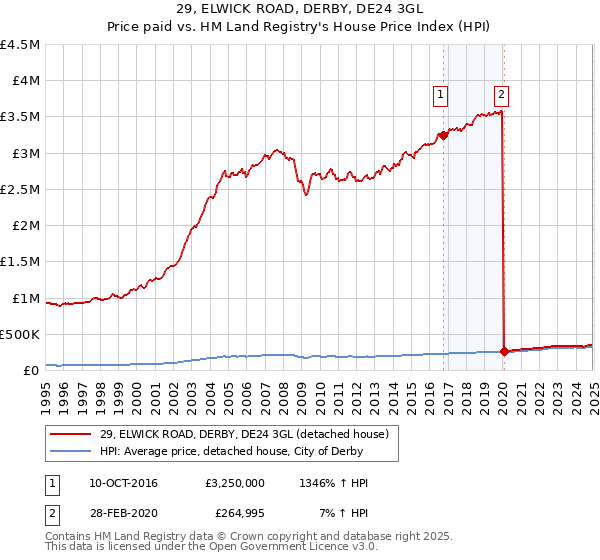 29, ELWICK ROAD, DERBY, DE24 3GL: Price paid vs HM Land Registry's House Price Index