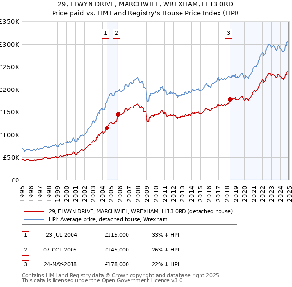 29, ELWYN DRIVE, MARCHWIEL, WREXHAM, LL13 0RD: Price paid vs HM Land Registry's House Price Index