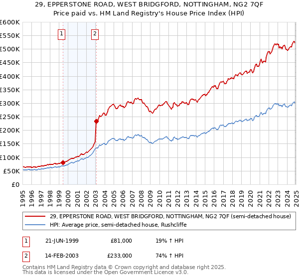 29, EPPERSTONE ROAD, WEST BRIDGFORD, NOTTINGHAM, NG2 7QF: Price paid vs HM Land Registry's House Price Index