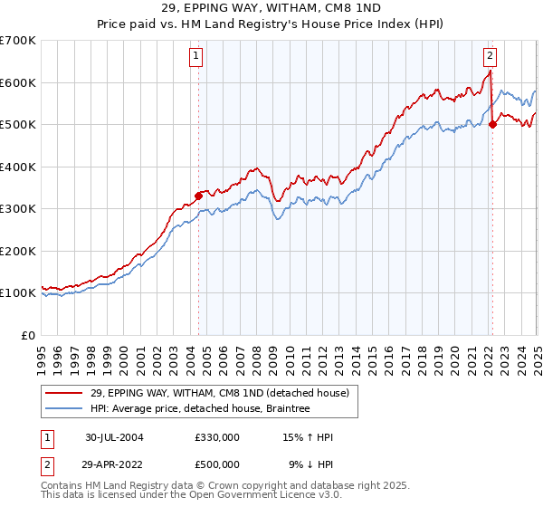 29, EPPING WAY, WITHAM, CM8 1ND: Price paid vs HM Land Registry's House Price Index