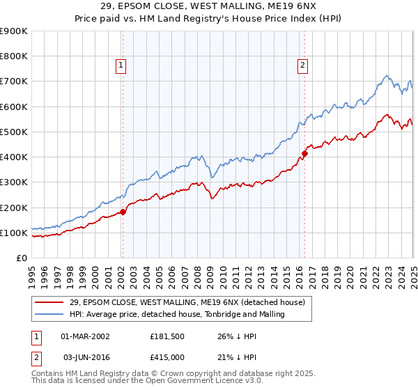 29, EPSOM CLOSE, WEST MALLING, ME19 6NX: Price paid vs HM Land Registry's House Price Index