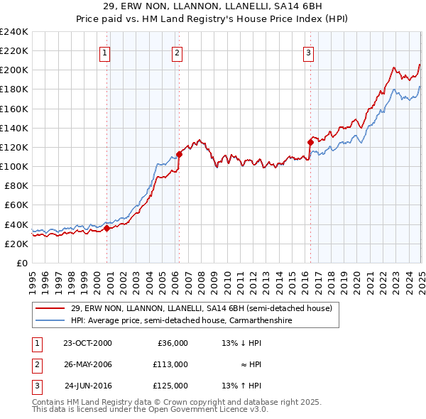 29, ERW NON, LLANNON, LLANELLI, SA14 6BH: Price paid vs HM Land Registry's House Price Index