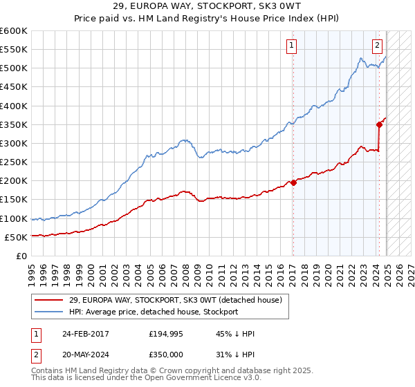 29, EUROPA WAY, STOCKPORT, SK3 0WT: Price paid vs HM Land Registry's House Price Index