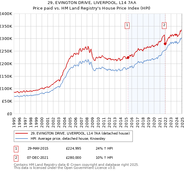 29, EVINGTON DRIVE, LIVERPOOL, L14 7AA: Price paid vs HM Land Registry's House Price Index