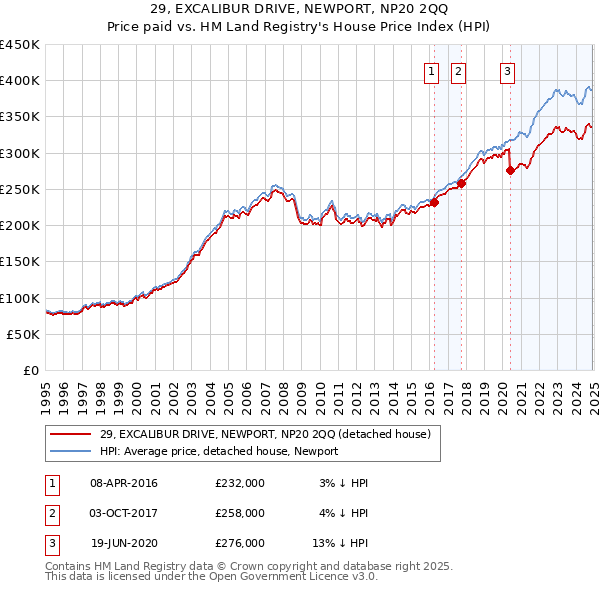 29, EXCALIBUR DRIVE, NEWPORT, NP20 2QQ: Price paid vs HM Land Registry's House Price Index