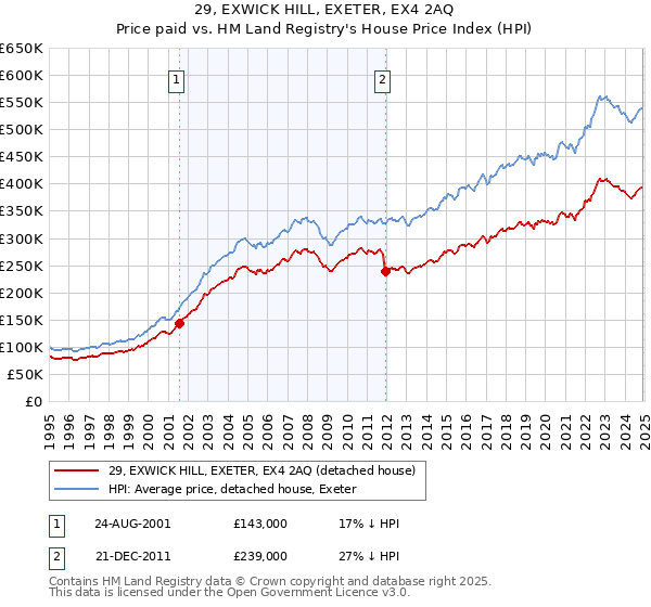 29, EXWICK HILL, EXETER, EX4 2AQ: Price paid vs HM Land Registry's House Price Index