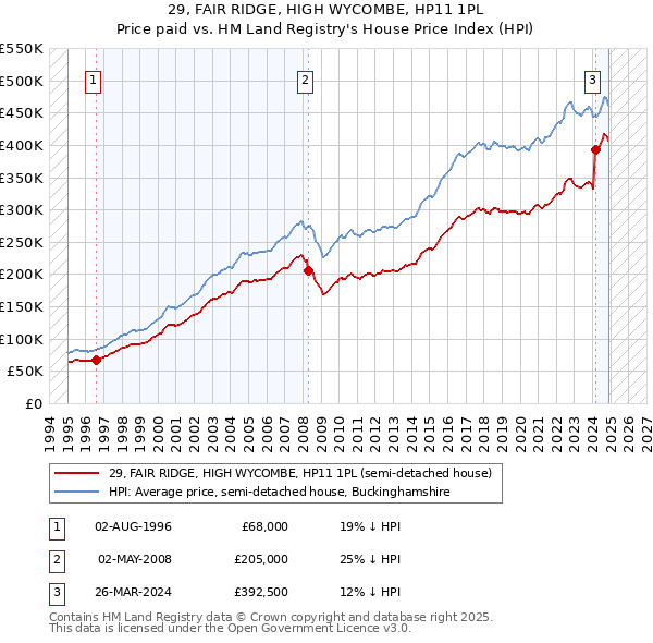 29, FAIR RIDGE, HIGH WYCOMBE, HP11 1PL: Price paid vs HM Land Registry's House Price Index