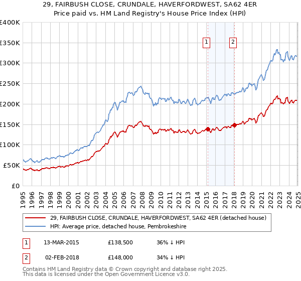 29, FAIRBUSH CLOSE, CRUNDALE, HAVERFORDWEST, SA62 4ER: Price paid vs HM Land Registry's House Price Index