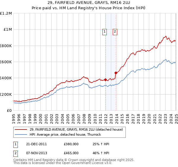 29, FAIRFIELD AVENUE, GRAYS, RM16 2LU: Price paid vs HM Land Registry's House Price Index