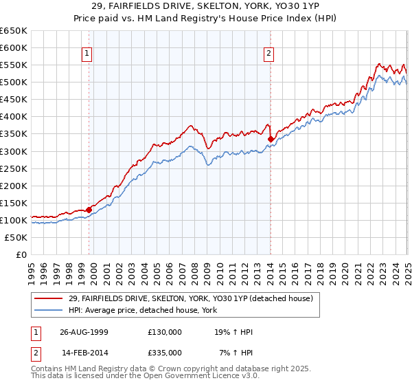 29, FAIRFIELDS DRIVE, SKELTON, YORK, YO30 1YP: Price paid vs HM Land Registry's House Price Index